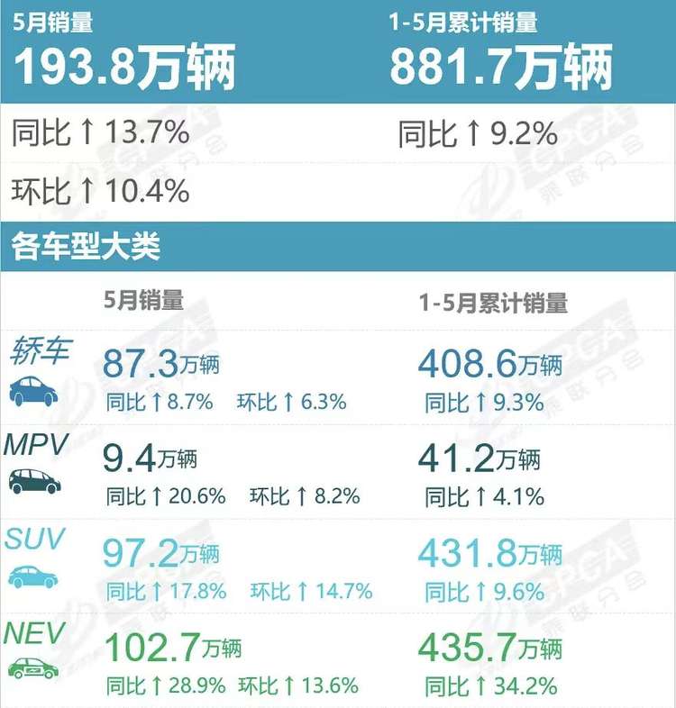 5月新能源车渗透率创新高，吉利增速最快，特斯拉出现负增长