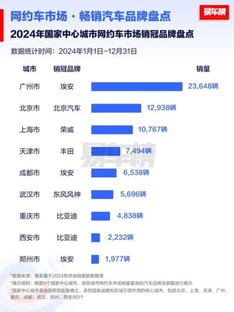 各地网约车销量榜出炉，网约车谁家卖得好？