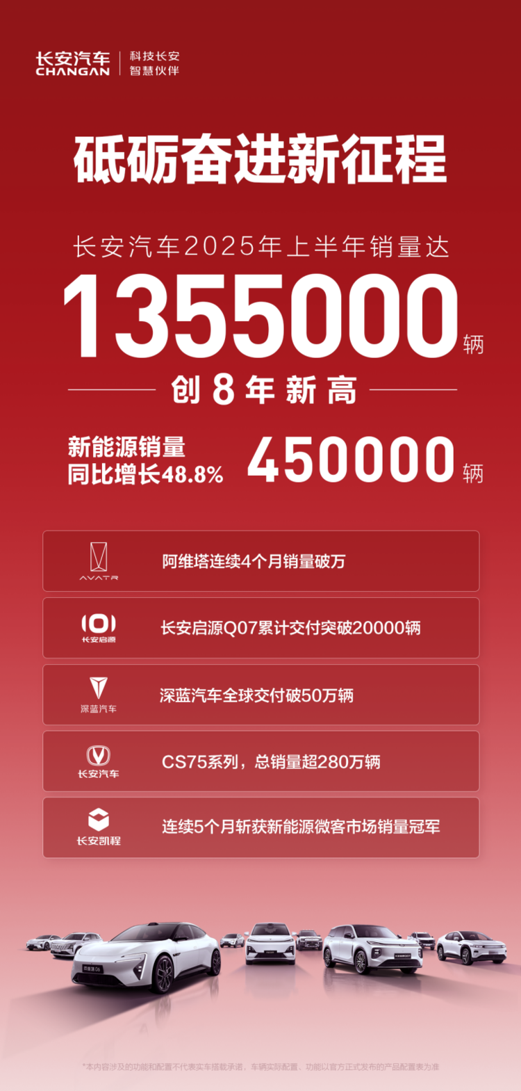 创近8年新高！长安汽车上半年销量135.5万辆，五大品牌齐推爆款新品