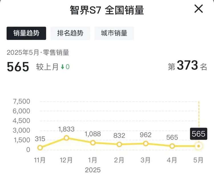 华系车不灵了？6月智界销量腰斩，下一步棋该怎么走？