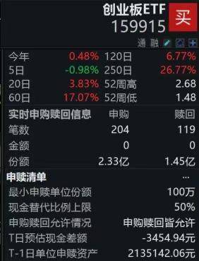 创业板etf(创业板etf能当天买当天卖吗)