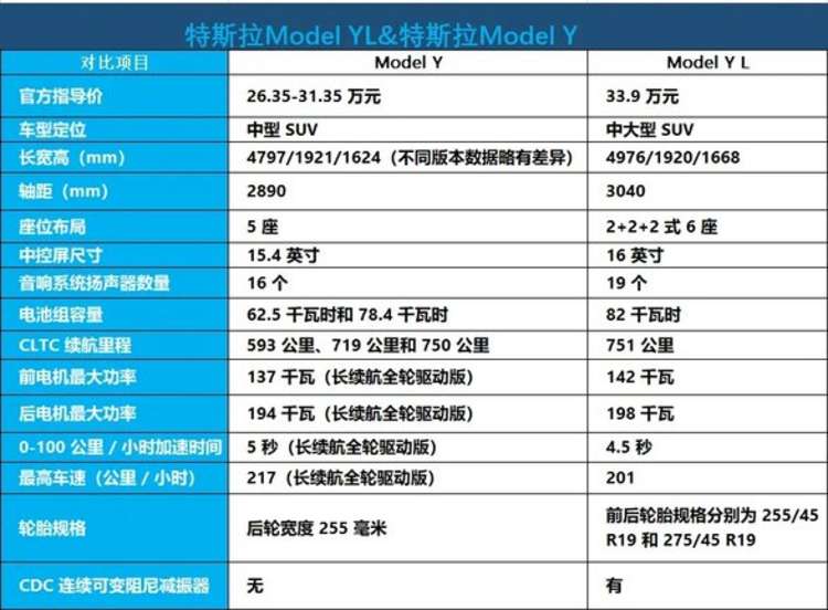特斯拉Model Y L上市，售价33.9万，如何选？