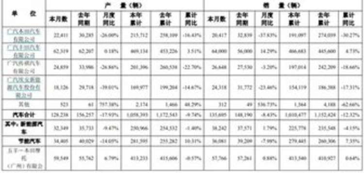 广汽集团8月销量下滑，上半年毛利润转负，“番禺行动” 成破局关键