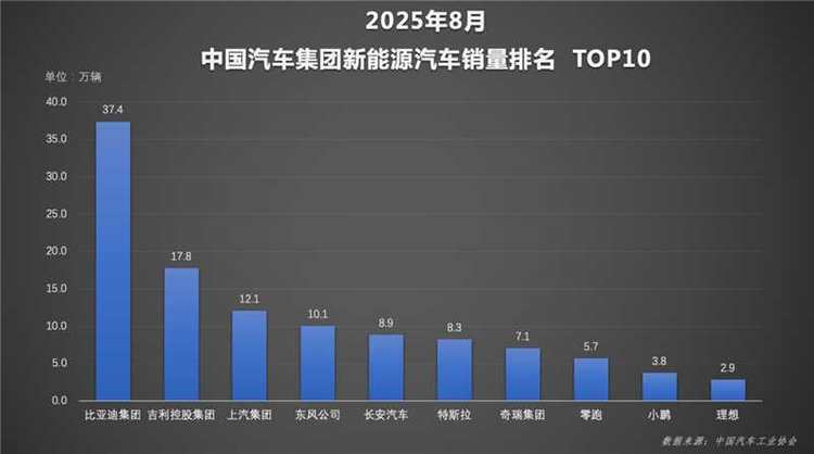 比亚迪1-8月销量286万居榜首，天神之眼累计销量140万辆