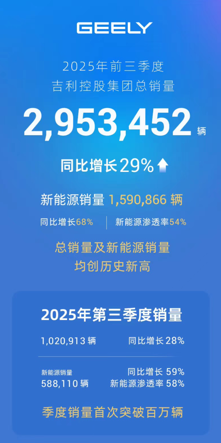 吉利295万辆销量背后：不是冲量，是技术、品牌、生态的三重胜利
