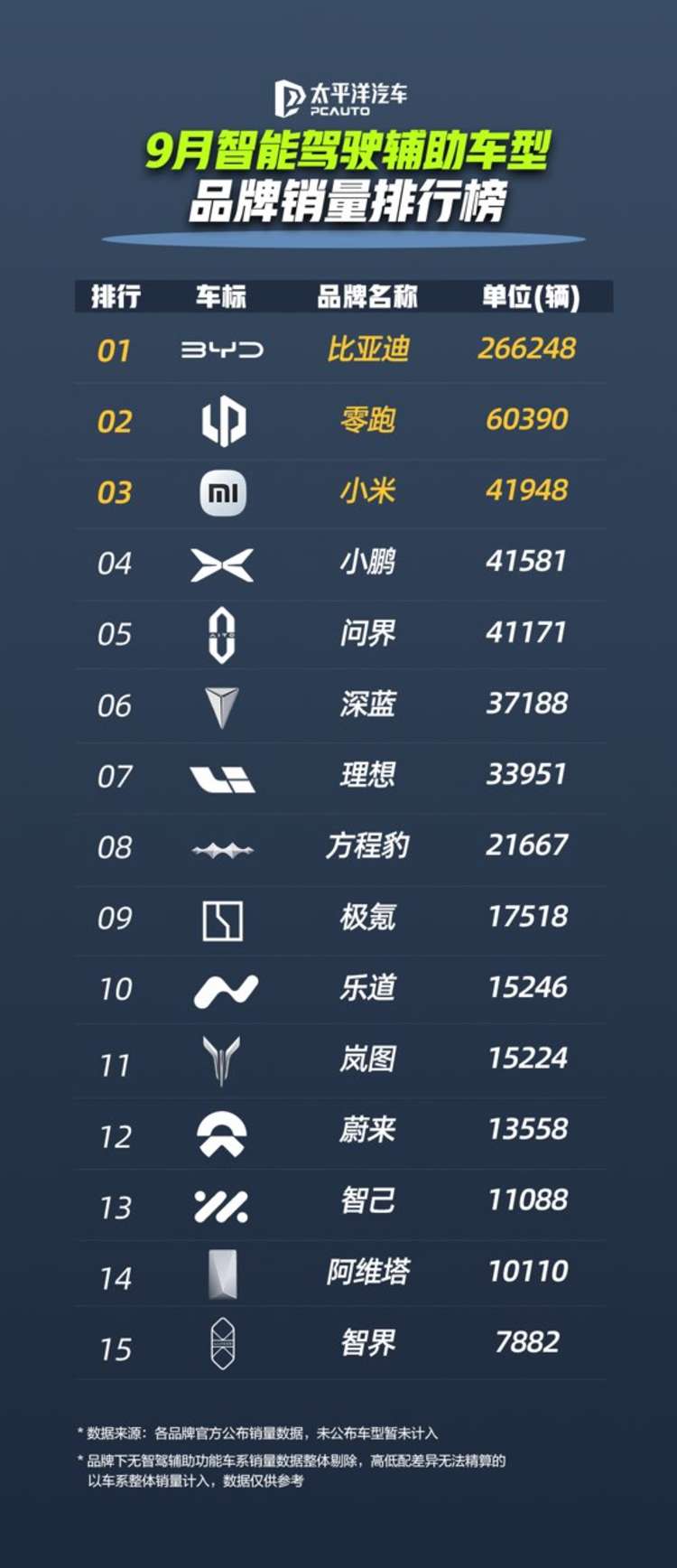 比亚迪火爆金九！326万辆领跑新能源赛道，一天智能辅助驾驶行驶超1亿公里