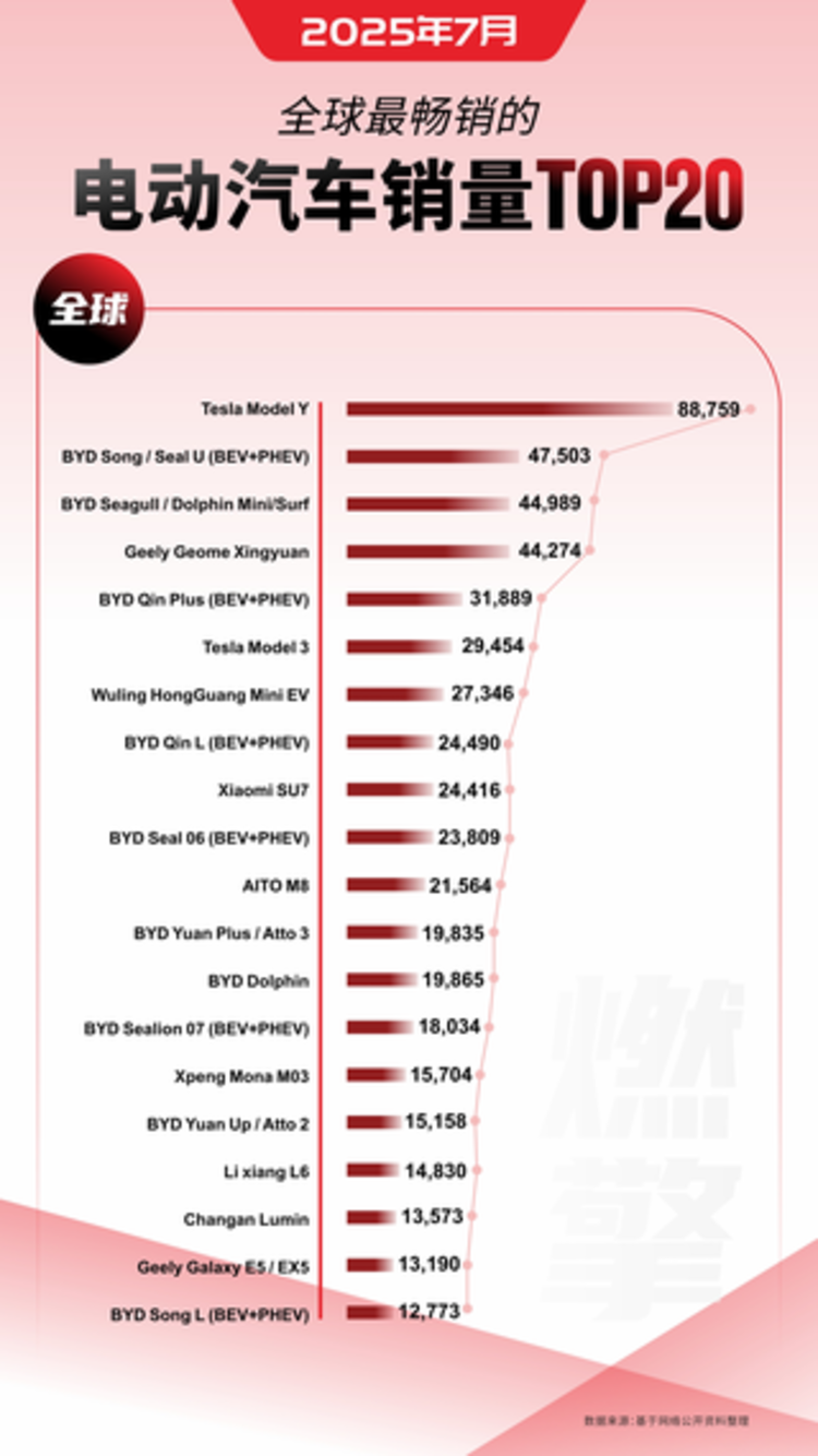 7月全球最畅销电车：前20里中国品牌独占16席，最大赢家是比亚迪