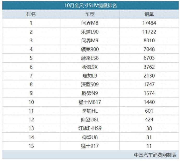 10月全尺寸SUV销量排名！