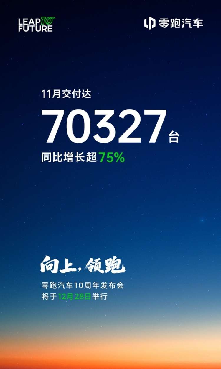 零跑汽车11月交付达70327台，持续刷新造车新势力月销纪录