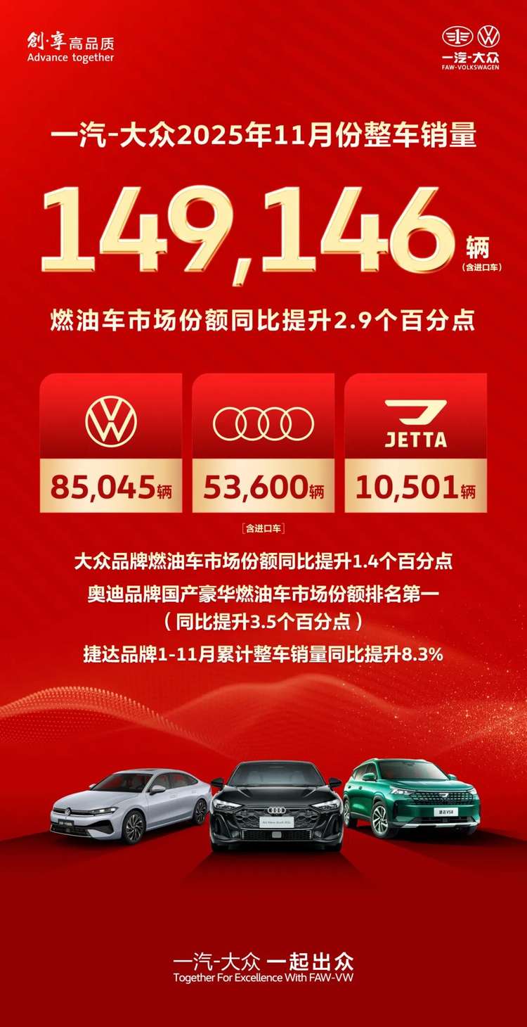 一汽-大众11月销量149,146辆 燃油车市场份额同比提升2.9个百分点