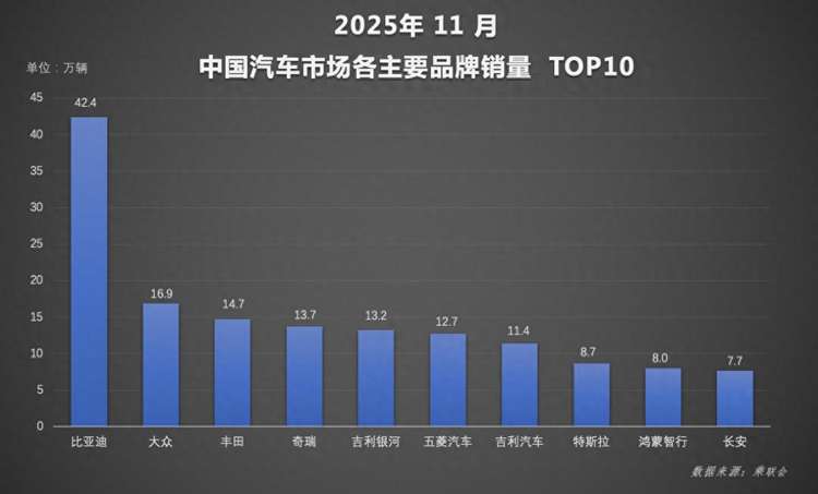 前11月累计销量突破418万辆， 比亚迪全年目标超额在望