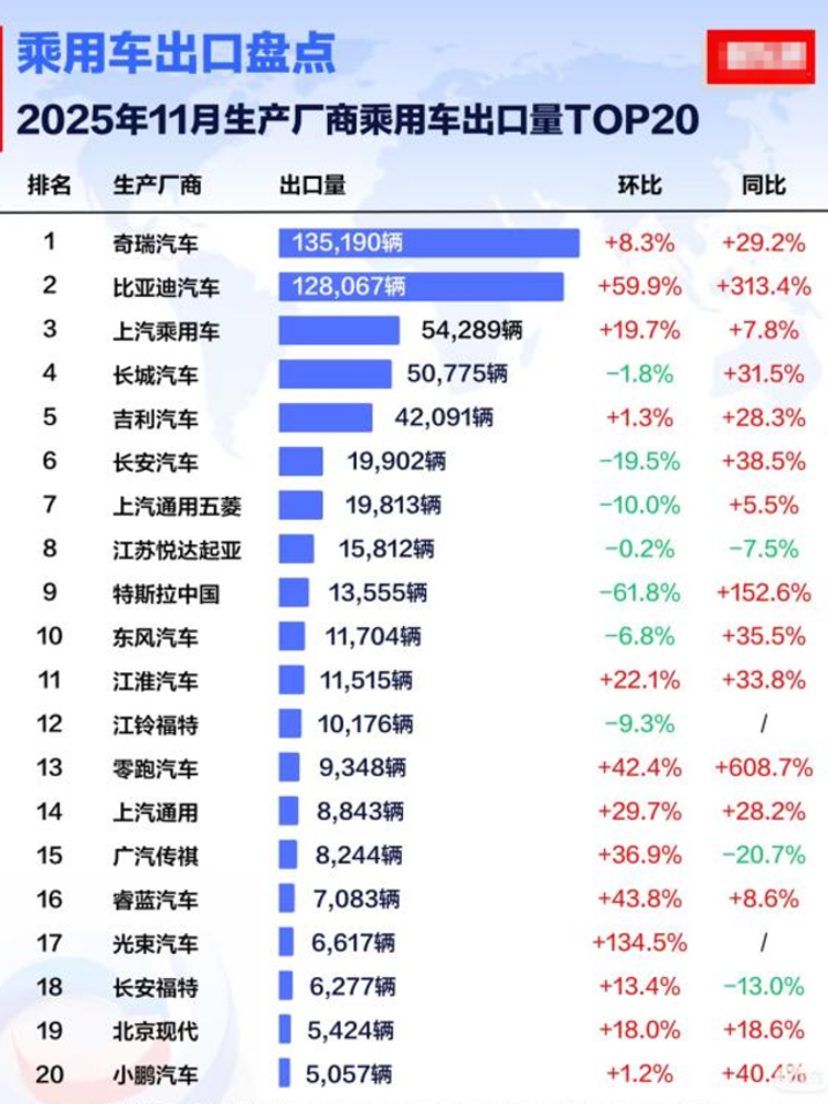 比亚迪出海狂飙：出口同比激增313.4%，多国销量超越特斯拉