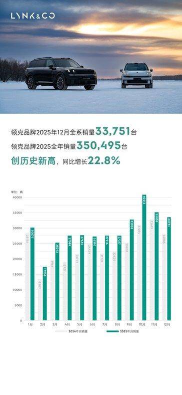 领克2025年销量突破35万台，高质量发展迈上新台阶