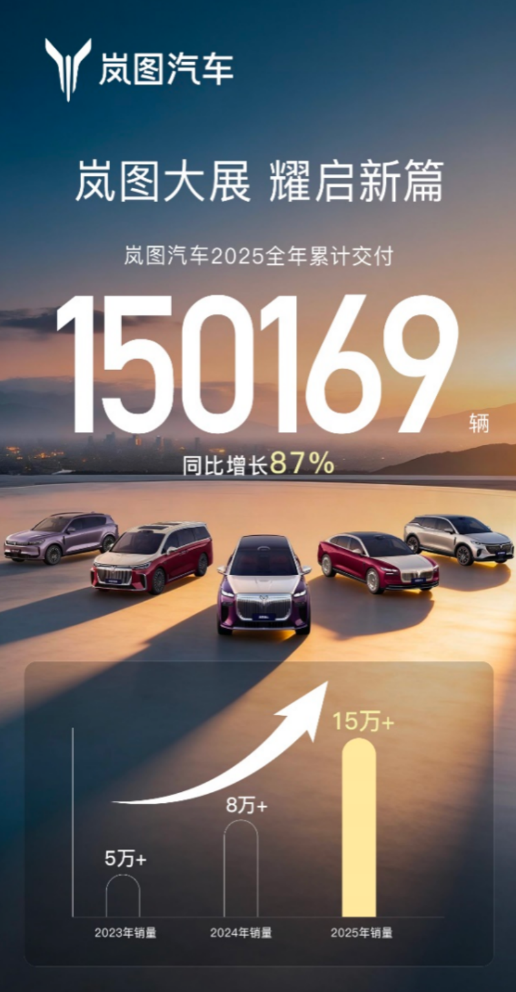 连年攀升！岚图汽车2025年交付150169辆 同比劲增87%