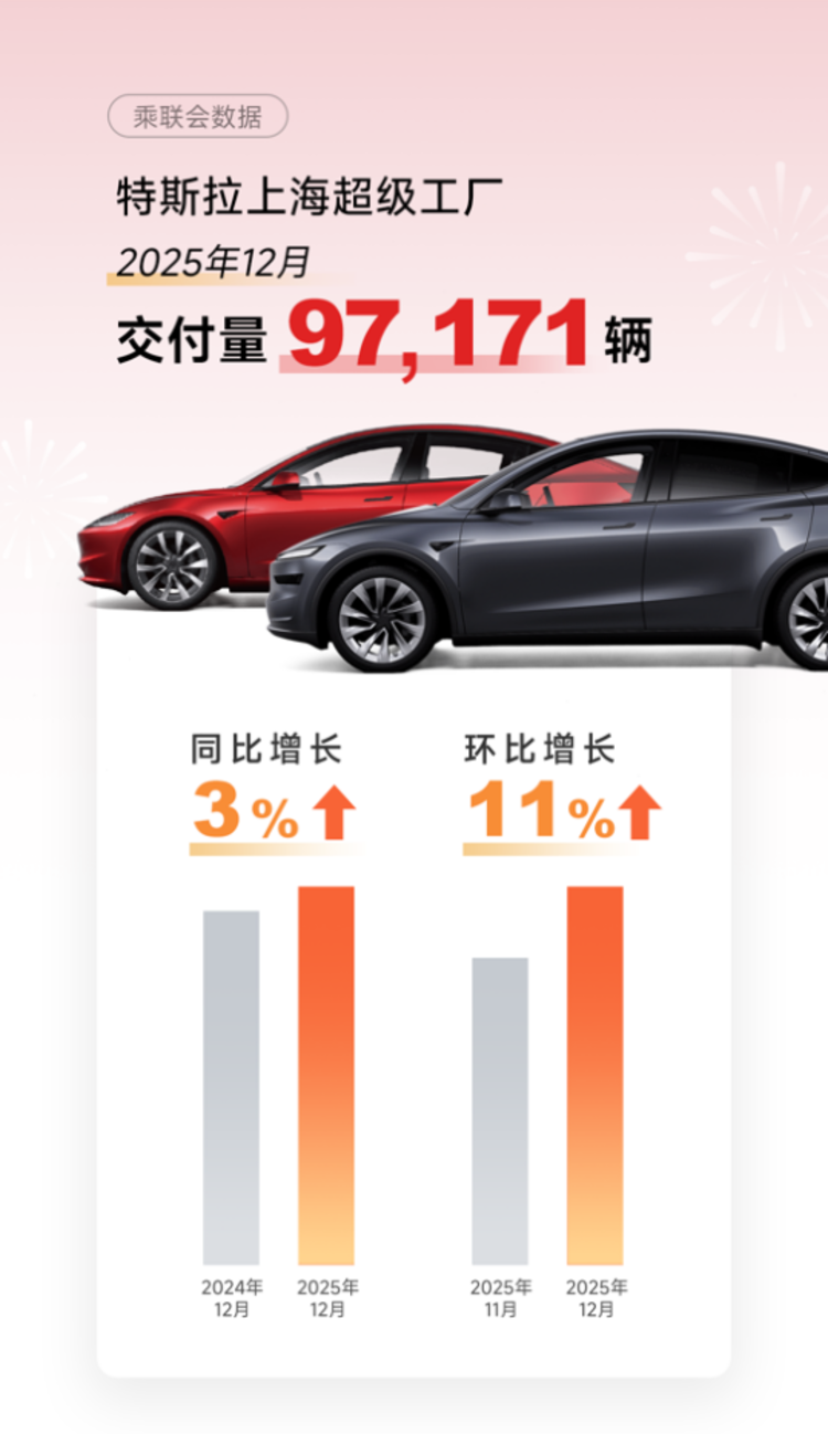 12月特斯拉上海超级工厂交付量超9.71万台