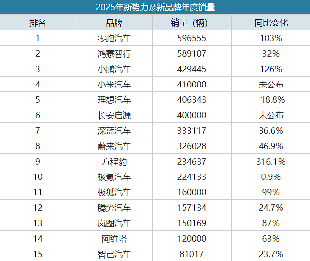 2025年新势力销量排行榜！