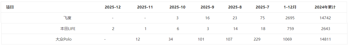 本田飞度、大众Polo年末销量均为零，LIFE十二月份交付出二辆