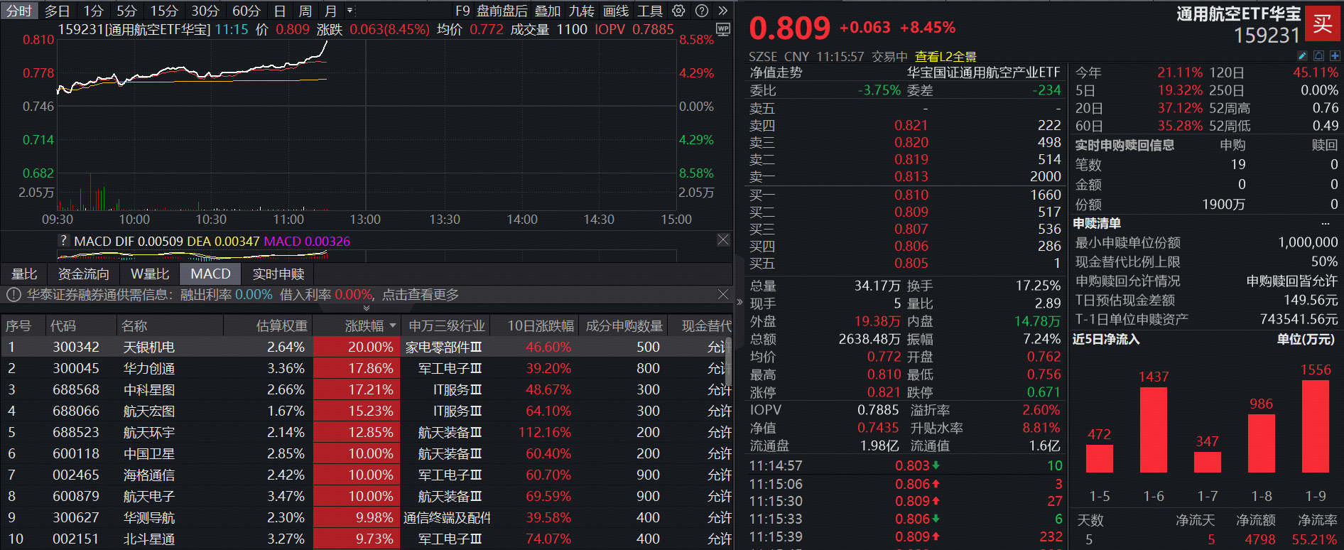 中国卫星、航天电子等多股涨停封板，通用航空ETF（159231）暴涨8.45%