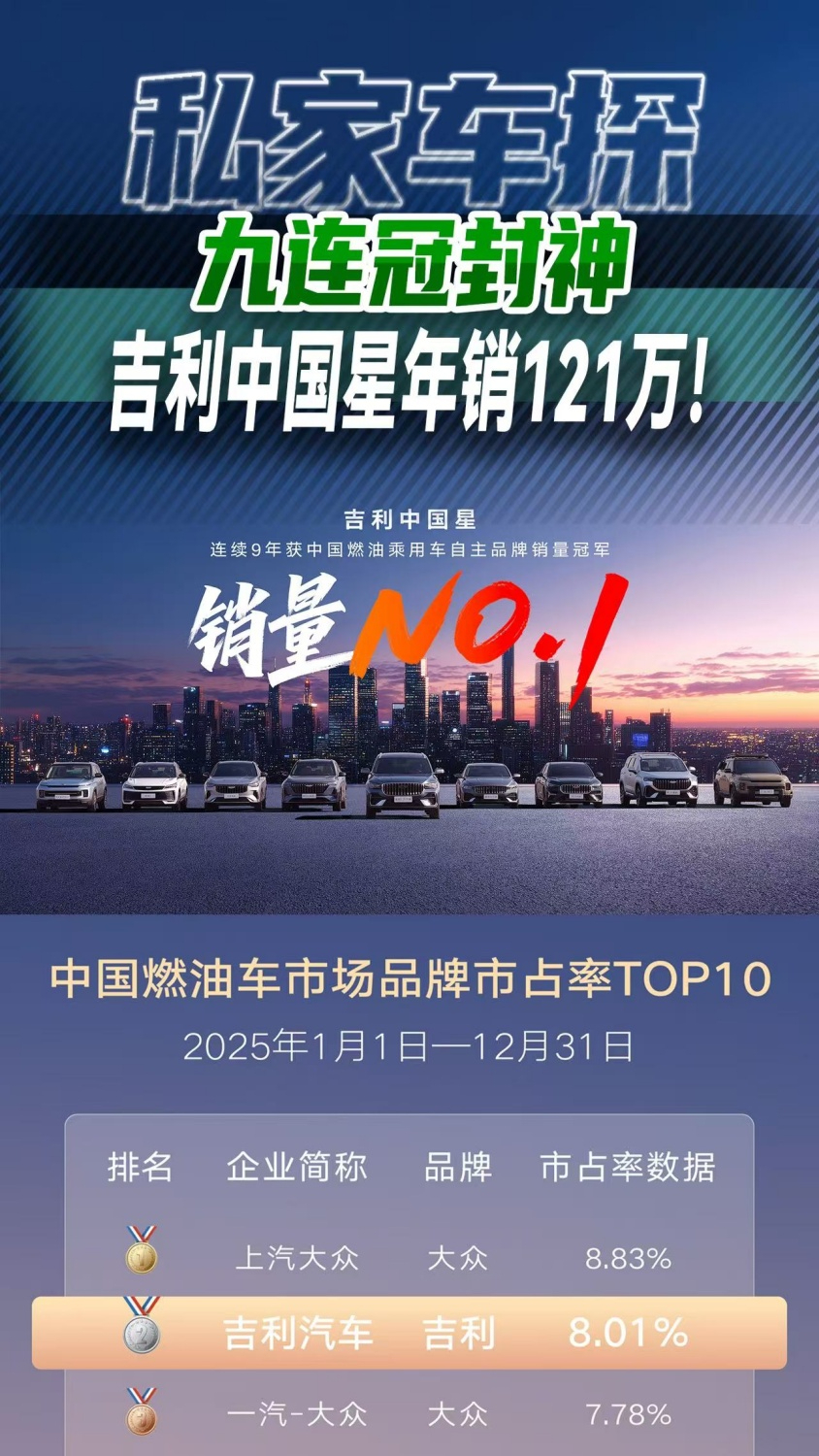 九连冠封神,吉利中国星年销121万!