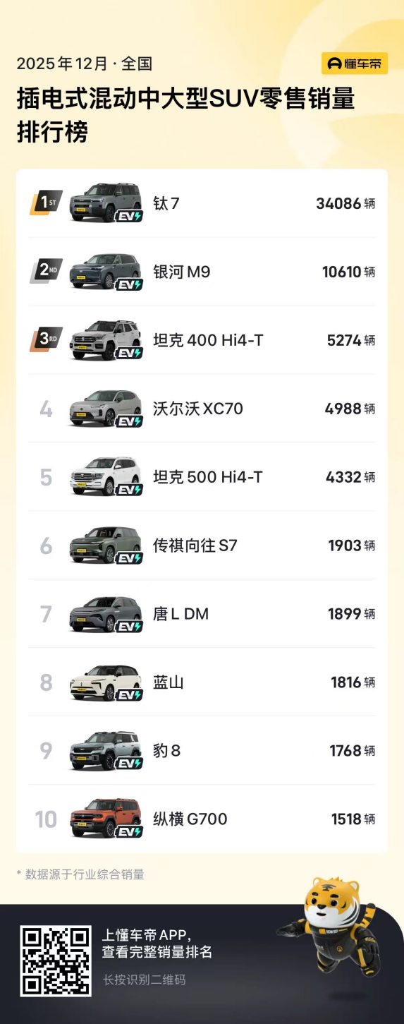 20万级大六座SUV首选！吉利银河M9连续三月销量破万