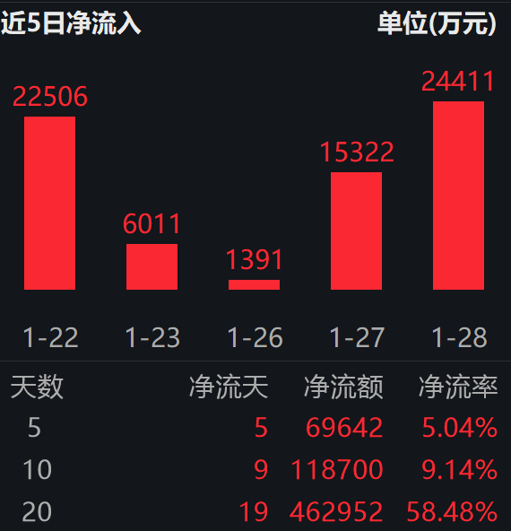 工业有色ETF万家（560860）大涨4%，突破160亿规模大关