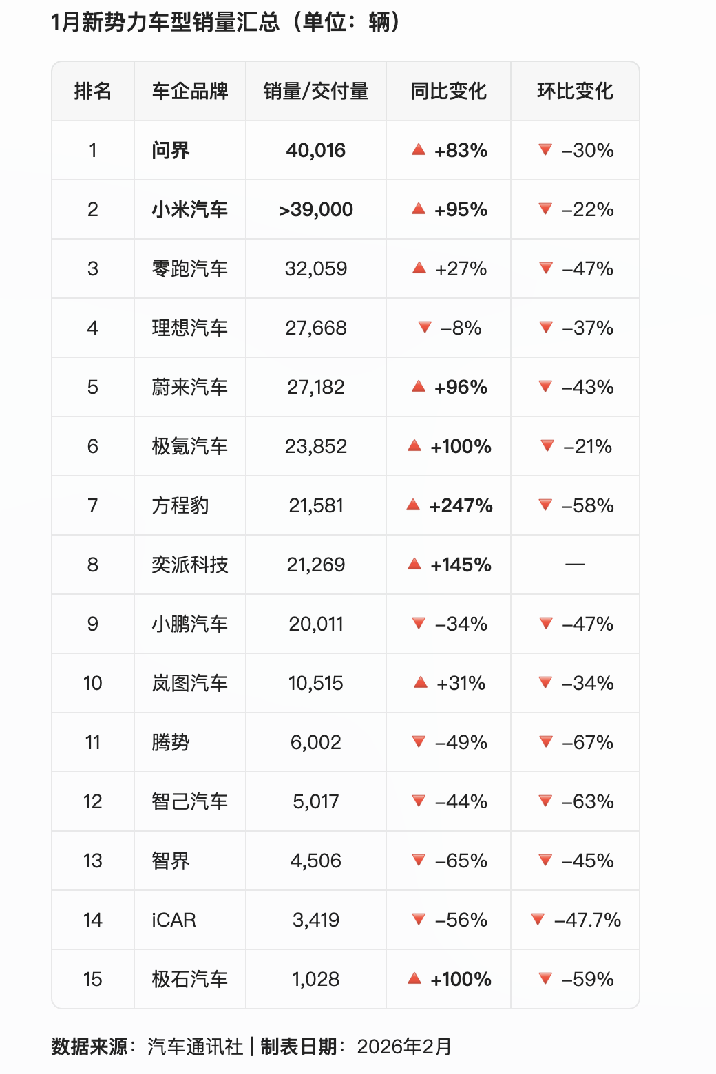 新势力1月销量分析:问界继续领跑,车市淡季难掩结构分化_选车网|公众的选车平台