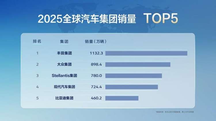 比亚迪2025年销量首次跻身全球前五，超越通用、福特、本田、