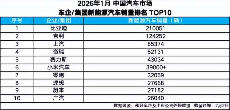 开年即领跑，比亚迪以210051辆 稳坐1月新能源汽车销量冠军