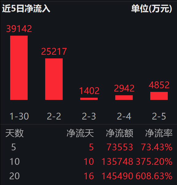 瑞银：化工板块迎配置窗口；化工行业ETF易方达（516570）标的指数近一年涨近45%