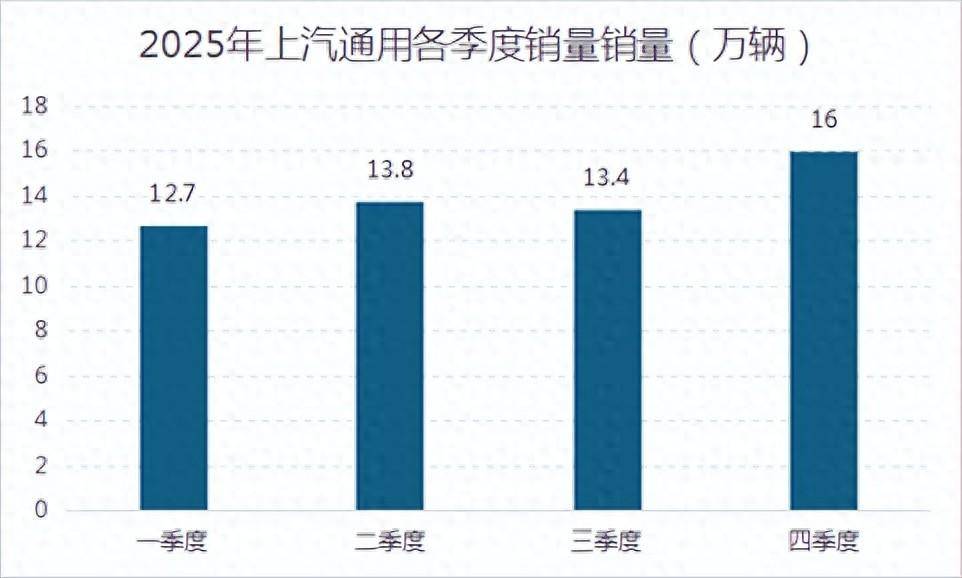 上汽通用今年能打漂亮翻身战