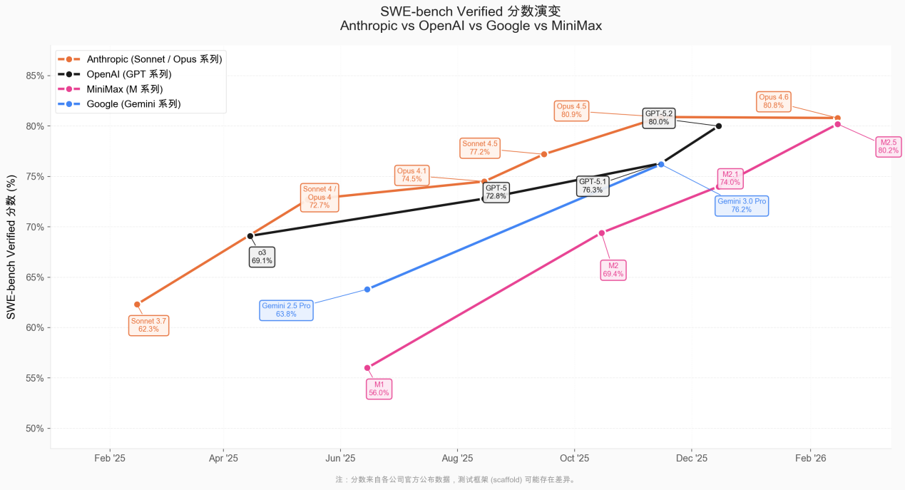 全球SOTA编程模型MiniMax M2.5上线 重新定义Agent2.0时代