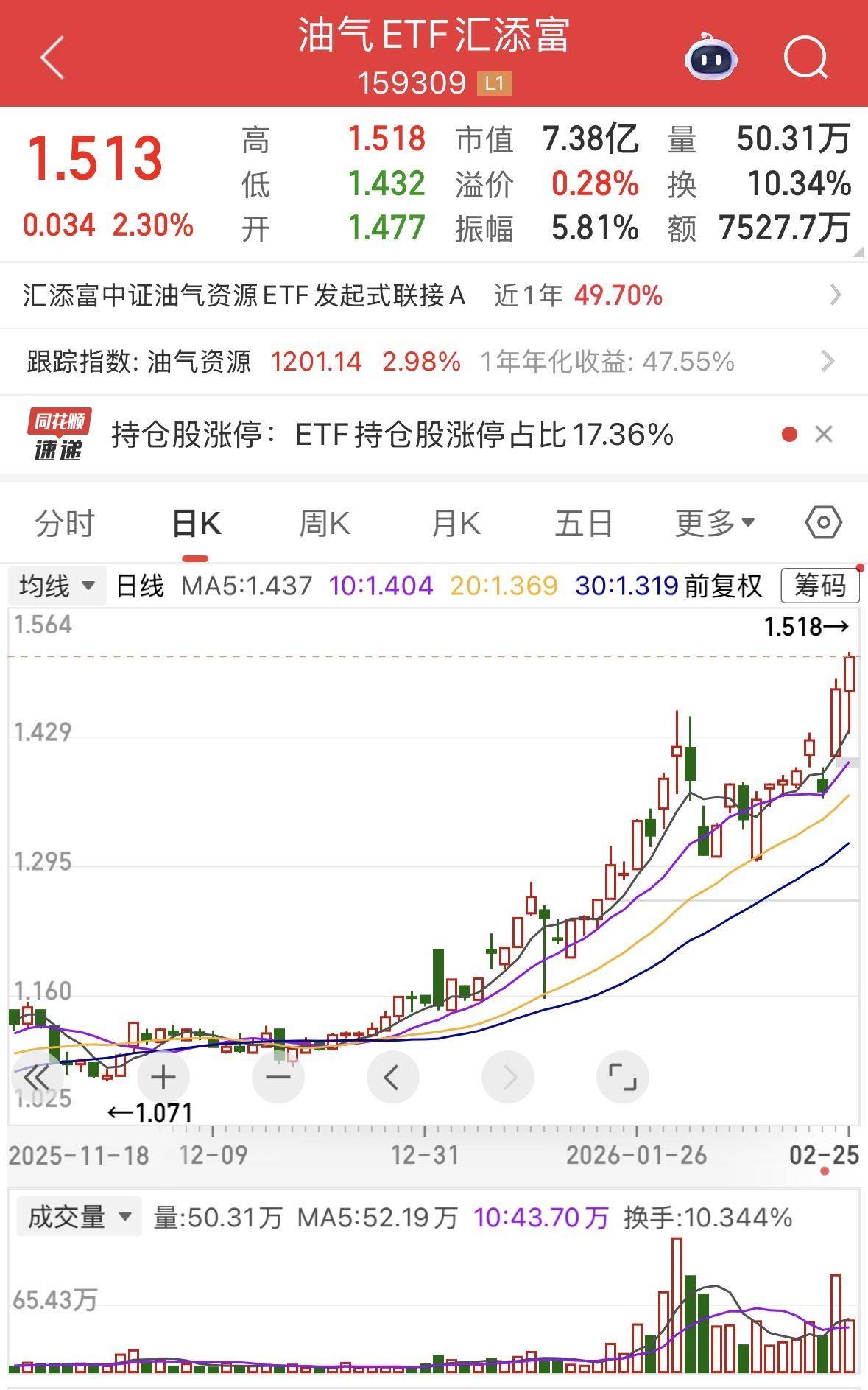 地缘局势推动油价大涨，油气ETF汇添富（159309）涨超2%再创新高，昨日吸金超7200万