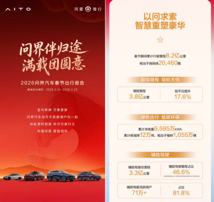 辅助驾驶里程突破3.3亿公里！2026问界汽车春节出行报告