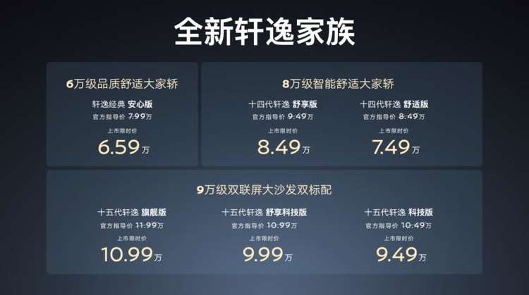 限时价9.49万起，十五代轩逸继续展现“家轿之王”含金量