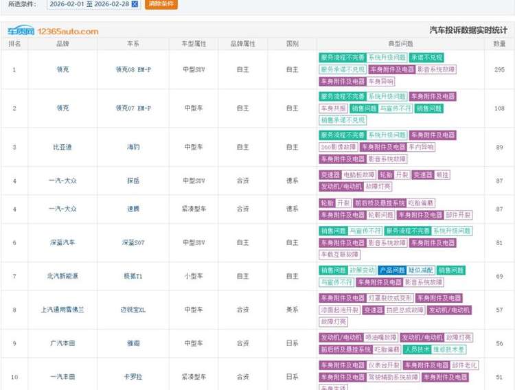2月车型投诉排行榜出炉,领克登顶、海豹第三、极狐背刺老车主