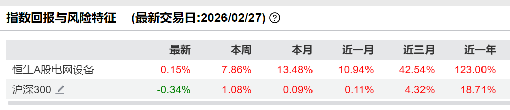 国网4万亿+欧美AI算力需求,电网设备行业景气度高企,易方达恒生A股电网设备 ETF(560390)本周三上市