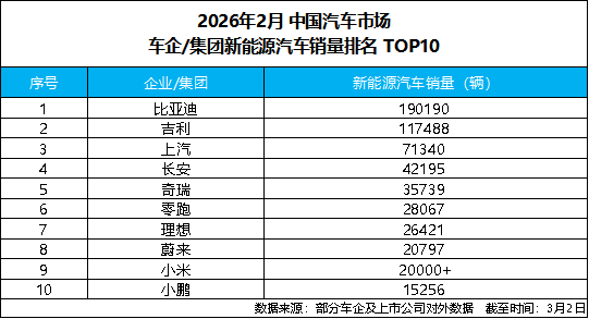 比亚迪再夺2月新能源销冠，行业分化趋势延续