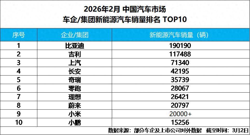 从2月榜单看格局，比亚迪持续领衔新能源车企