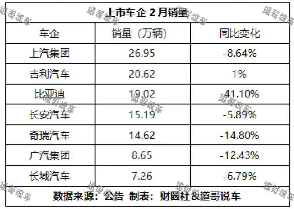 极度低迷的2月车市 上市车企集团靠什么稳住“体面”?