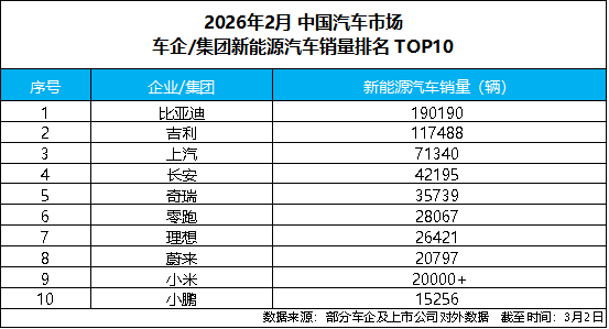 开年强势领跑!比亚迪2月销售19万辆，稳居新能源销量冠军