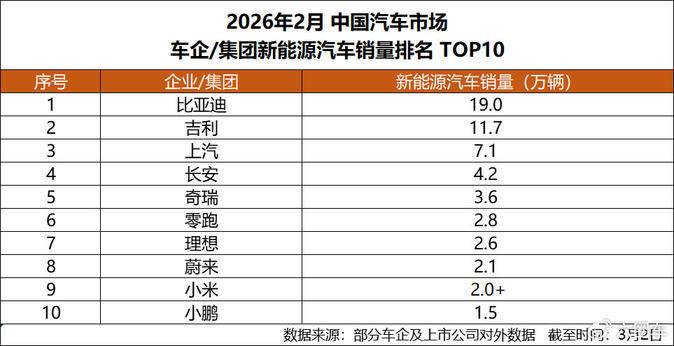 从2月榜单看格局,比亚迪持续领衔新能源车企