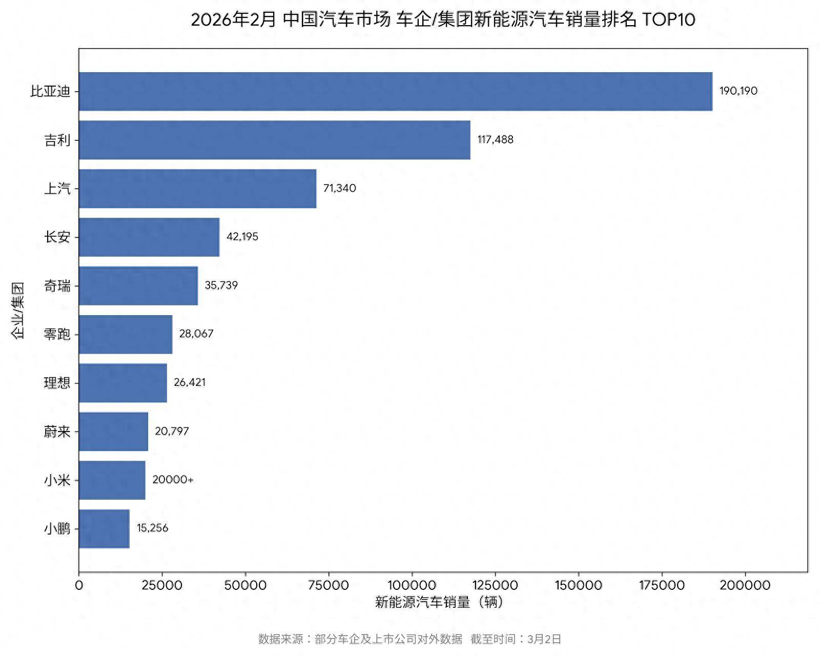 开年强势领跑！比亚迪2月销售19万辆，稳居新能源销量冠军