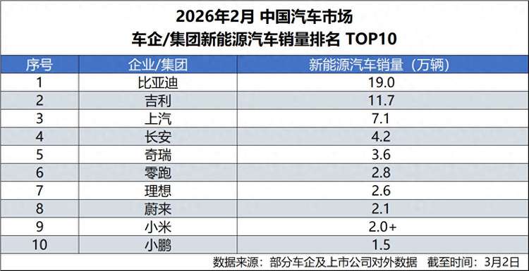 比亚迪稳坐2月新能源销冠，头部优势依旧明显