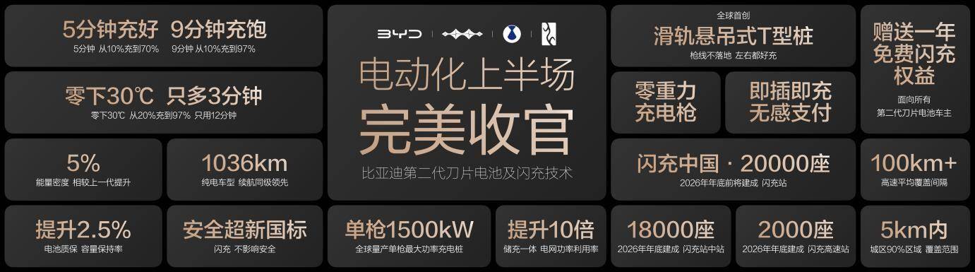 电动化上半场完美收官：比亚迪发布第二代刀片电池及闪充技术