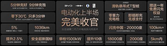 电动化上半场完美收官：比亚迪发布第二代刀片电池及闪充技术
