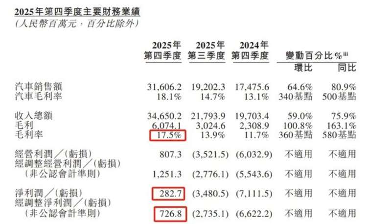 蔚来四季度盈利，是该欢呼了吗？