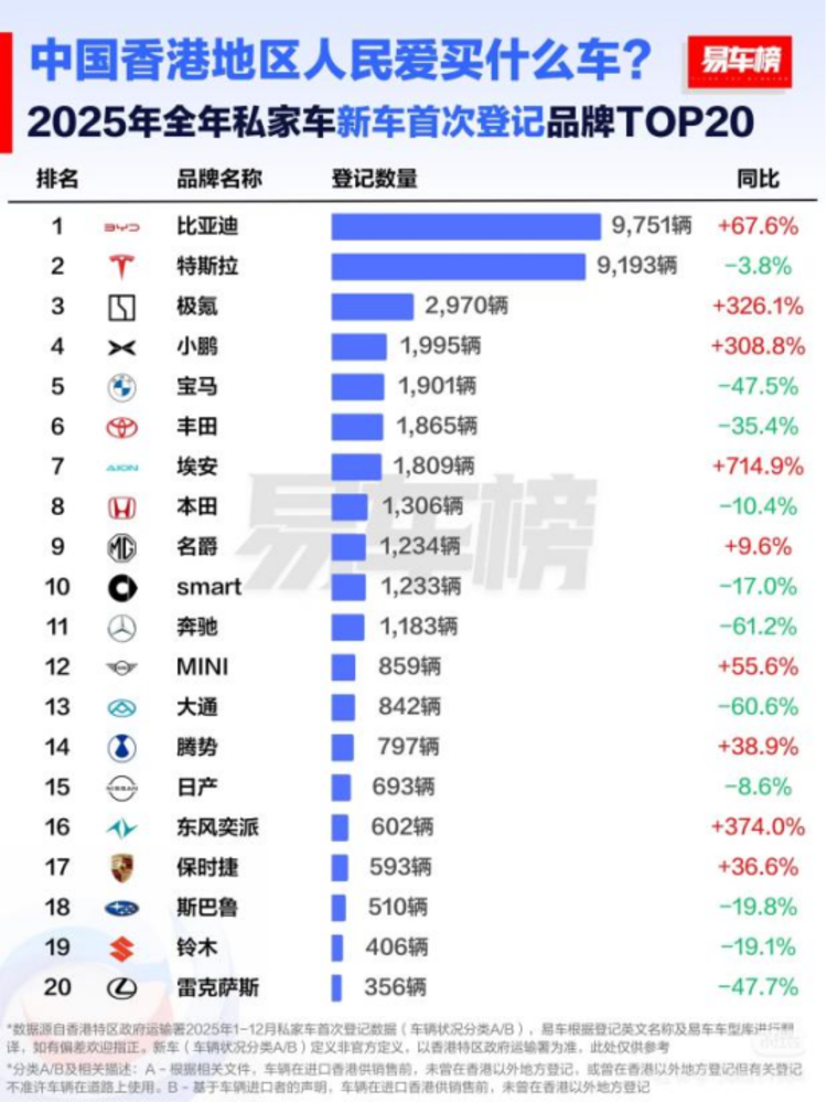 2025 年比亚迪荣膺香港全品牌销冠 中国品牌首次登顶