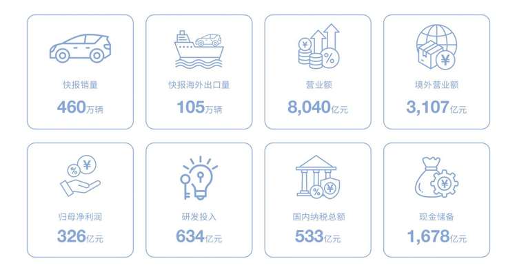 比亚迪年报出炉：营收、净利润、研发稳居行业第一
