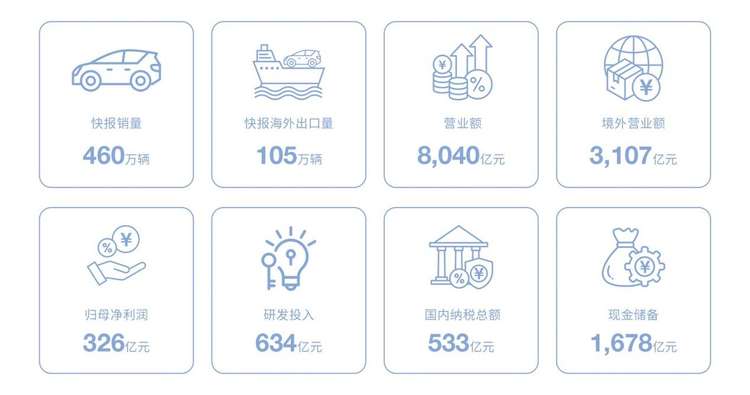 比亚迪年报：营收利润稳居第一 国内纳税533亿