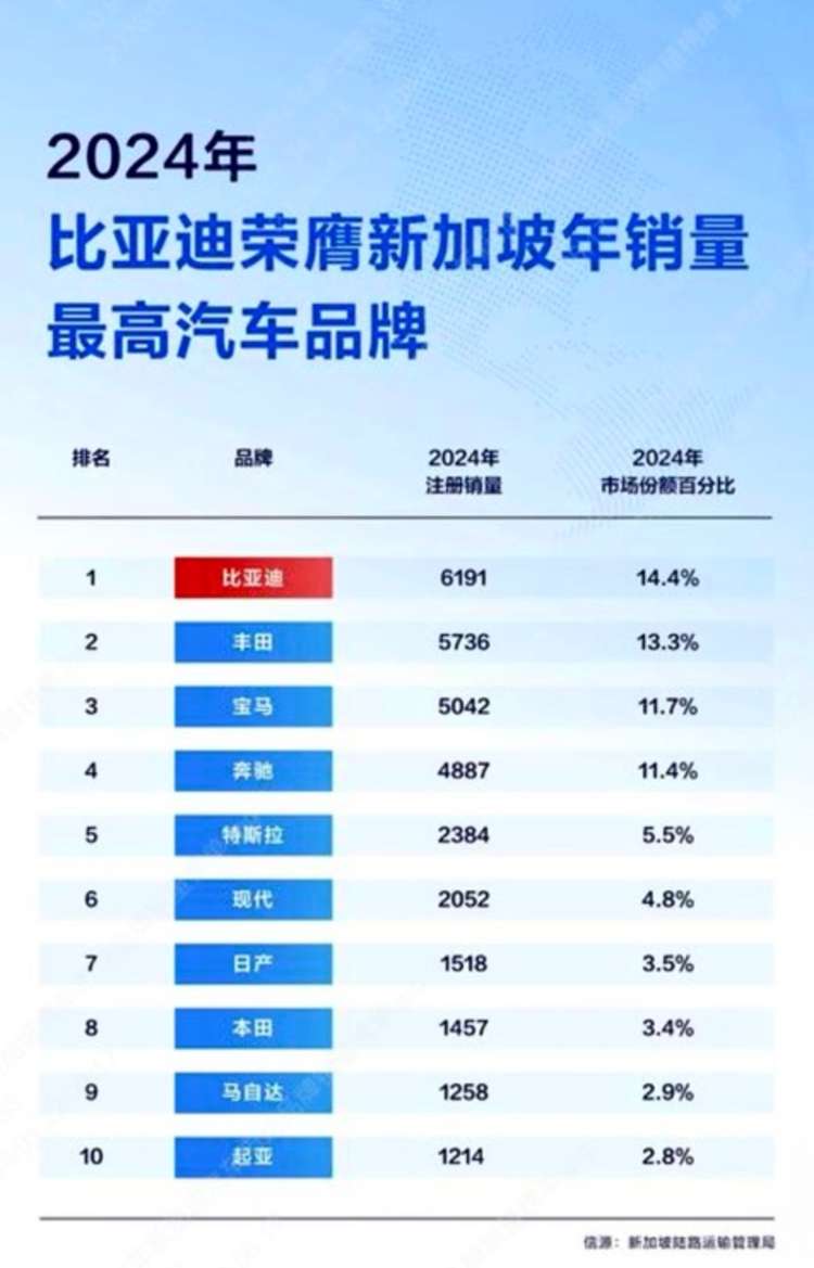 新加坡销量霸榜！比亚迪包揽多项冠军，赢麻了